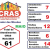 CRAS SALVADOR DAS MISSÕES DIVULGA RESULTADOS DE MAIO/2021